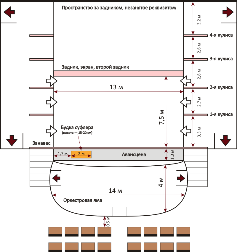 Авансцена. Схема устройства театральной сцены. Устройство сцены в театре схема. Схема сцены театра пожаротушение. Части сцены театра схема.